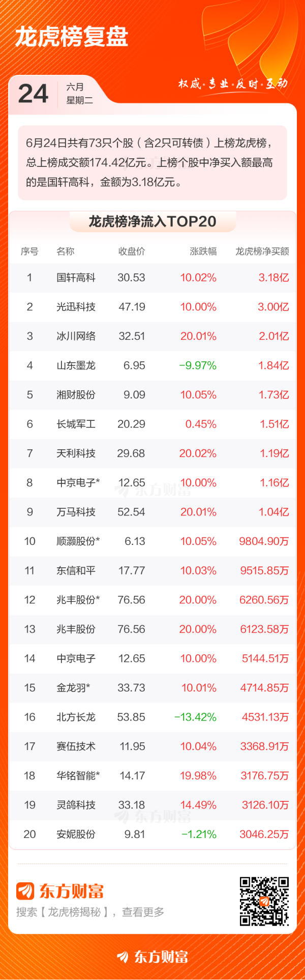 114配资查询 6月24日龙虎榜复盘