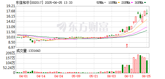 可转债配资业务 主力复盘：5.91亿流入东信和平 9.14亿流出四方精创